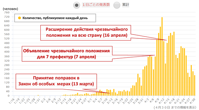 Ежедневный прирост выявленных инфицированных в Японии с 16 января по 30 апреля. Примерно с 21 апреля, при всей неравномерности, прослеживается общая тенденция к снижению. Диаграмма с сайта NHK https://www3.nhk.or.jp/news/special/coronavirus/  (с наложенными комментариями о событиях, связанных введением режима ЧП)