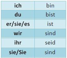 Запомните, что это спряжение глагола SEIN (быть)! 