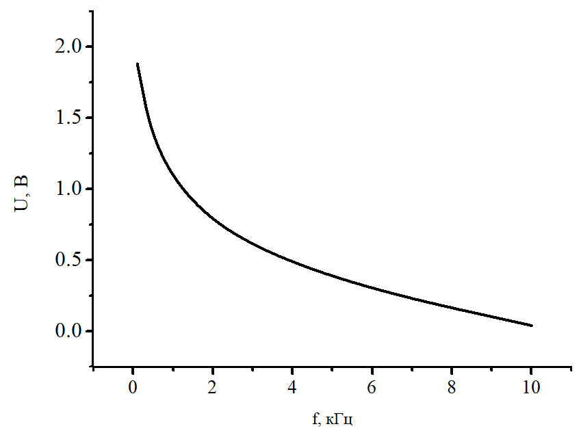 Зависимость напряжения от частоты вращения генератора. Размеры акустических локаторов. График сигнала на выходе. Зависимость частоты вращения двигателя от напряжения. Ачх фильтра низких частот.