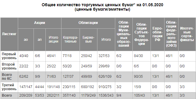 список ценных бумаг торгующихся на ММВБ