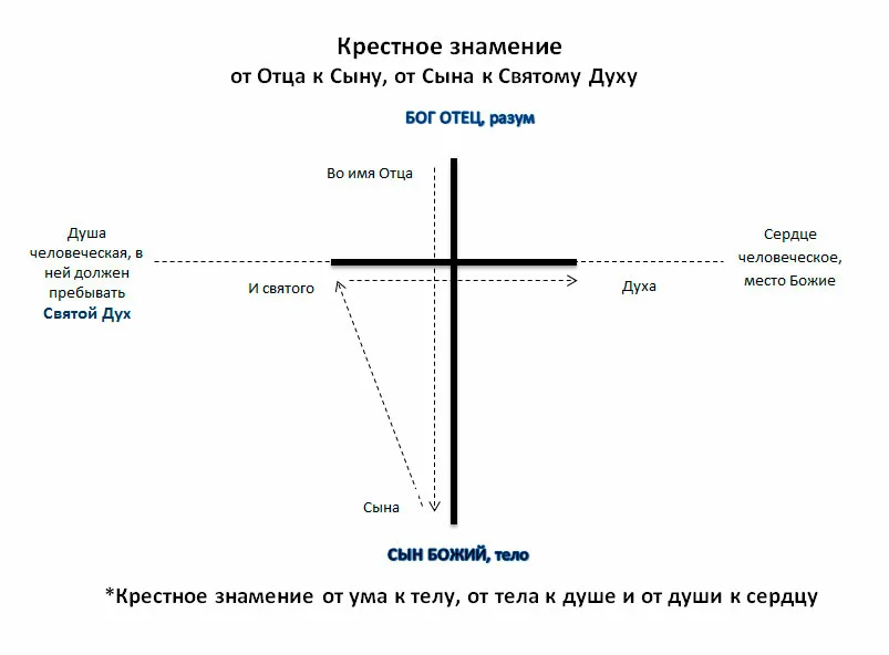 Крестное знамение не является лишь частью религиозного обряда. Прежде всего это – действенное духовное оружие. 