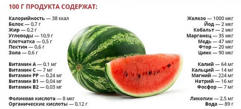 Польза арбуза для организма человека
Сезон арбузов начинается тогда же, когда и у большинства отечественных ягод и фруктов – с середины лета по середину осени. Именно в это время можно на весь год обеспечить организм запасом витаминов и микроэлементов, и арбузы играют в этом не последнюю роль. Состав мякоти этого удивительного плода поражает воображение своими целебными свойствами: 
- Витамин А. Ретинол восстанавливает жизненную силу, наполняет организм энергией и положительно влияет на состояние кожи, волос и ногтей. Особенно полезным это вещество окажется для тех, кто страдает от излишней сухости кожи или дерматитов.
- Витамин. В Группа этих витаминов влияет на качество обменных процессов, обладает успокаивающим и расслабляющим действием. К тому же, повышенное содержание витаминов группы В показано при наличии сердечно-сосудистых расстройств.
- Витамин. С Антиоксидантные свойства аскорбиновой кислоты сложно переоценить – это вещество тормозит процессы старения, защищает от воздействия пагубного ультрафиолета и радиационного фона окружающей среды. Витамин С также участвует в процессах кроветворения и кровообращения, помогает преодолеть стрессовые ситуации и регулирует иммунный ответ.
- Органические кислоты. Именно эти вещества, попадая в ЖКТ, регулируют процесс метаболизма, поддерживают сбалансированный pH и нормализуют пищеварение. К тому же, некоторые из них обладают выраженными антисептическими свойствами, а значит, помогают снять симптомы пищевого отравления.
- Растительная клетчатка. Высокое содержание клетчатки в мякоти арбуза – гарантия отменного пищеварения и метаболизма. К тому же, это вещество снижает уровень холестерина и уменьшает всасывание сахара, а значит, выступает в роли профилактической меры против сердечно-сосудистых патологий.
- Кальций. Полученный с пищей кальций укрепляет костную систему, благотворно сказывается на состоянии зубов и ногтей и нормализует работу сердца.
Железо Этот ценный минерал служит основой кроветворения, регулирует деятельность эндокринной системы, способствует поддержанию жизненной энергии и улучшает иммунитет.
- Пектин. Очищение организма, защита от пестицидов, поступающих извне, высокие антиоксидантные свойства и выведение токсичных металлов из организма – вот главные свойства пектина. К тому же, это вещество улучшает перистальтику и способствует эффективному пищеварению.
- Магний. Этот компонент благотворно влияет на деятельность нервных волокон, оказывает мягкое спазмолитическое действие, улучшает работу сердца и способствует сбалансированному метаболизму.
- Фосфор. Макроэлемент способствует быстрой регенерации клеток, служит основой для крепких костей и зубов, улучшает энергетический обмен и положительно сказывается на работе ферментативной системы.
Все эти вещества в избытке содержатся в сочной арбузной мякоти, которая может стать не только вкусным полдником, но и домашним «лекарем». 
В чём заключается польза арбуза для организма?
Хотя бы 1-2 раза в неделю употребляя арбузы, можно уберечь себя от серьёзных проблем в работе организма, избавиться от неприятных симптомов и забыть походах к врачам. В каких же случаях этот плод будет особенно ценен? 
- При заболеваниях почек. Мочегонные свойства арбузного сока известны каждому, кто хоть раз пробовал этот чудо-плод. Именно благодаря этому арбуз помогает прочистить почки, а при регулярном употреблении – избавиться от песка и мелких камней.
- При печеночных недугах Высокое содержание натуральных щелочей оказывает на организм выраженное желчегонное действие.
- Как профилактическое средство от сердечно-сосудистых патологий Микро- и макроэлементы, витамины и минералы, входящие в состав арбуза, не только улучшают деятельность сердца, но и препятствуют отложению холестерина в сосудах.
- При анемии Железо, входящее в состав мякоти арбуза, легко усваивается организмом, а значит, быстро приводит в норму показатели гемоглобина.
- При проблемах с ЖКТ Растительная клетчатка вкупе с фолиевой и пантотеновой кислотой улучшает микрофлору кишечника, стимулирует обмен веществ и нормализует энергообмен.
Калорийность арбуза
 При этом всего 9 грамм сахара, ноль грамм жира и 43 калории.
Чем полезен арбузный сок?
И арбуз, и свежеотжатый арбузный сок по своей эффективности примерно одинаковы, хотя сок у нас не очень популярен.
А зря, он имеет определенное преимущество перед мякотью, поскольку его гораздо удобнее пить профилактически или разово в лечебных целях.
Чем полезны арбузные семечки?
Арбузные косточки  к тому же очень питательны и являются источником различных полезных веществ – белка, ненасыщенного жира, способного выводить «плохой» холестерин, минералов и витаминов.
Подсохшие семечки сбрызгивают солевым раствором и жарят на сухой сковороде до черноты. Их можно просто есть, добавлять в салаты, мюсли и супы.
Чем полезны арбузные корки?
Корки арбуза повышают мочевыделение, но при этом не раздражают мочевыводящие пути и почки.
Их сушат, измельчают, заливают кипятком и настаивают, в количестве две столовые ложки на стакан. А затем пьют  как мочегонное средство 3-4 раза в день по сто миллилитров.
Если болит голова, то свежие корки можно наложить на область лба, ими же, как и мякотью, смазывают обгоревшую и покусанную насекомыми кожу.