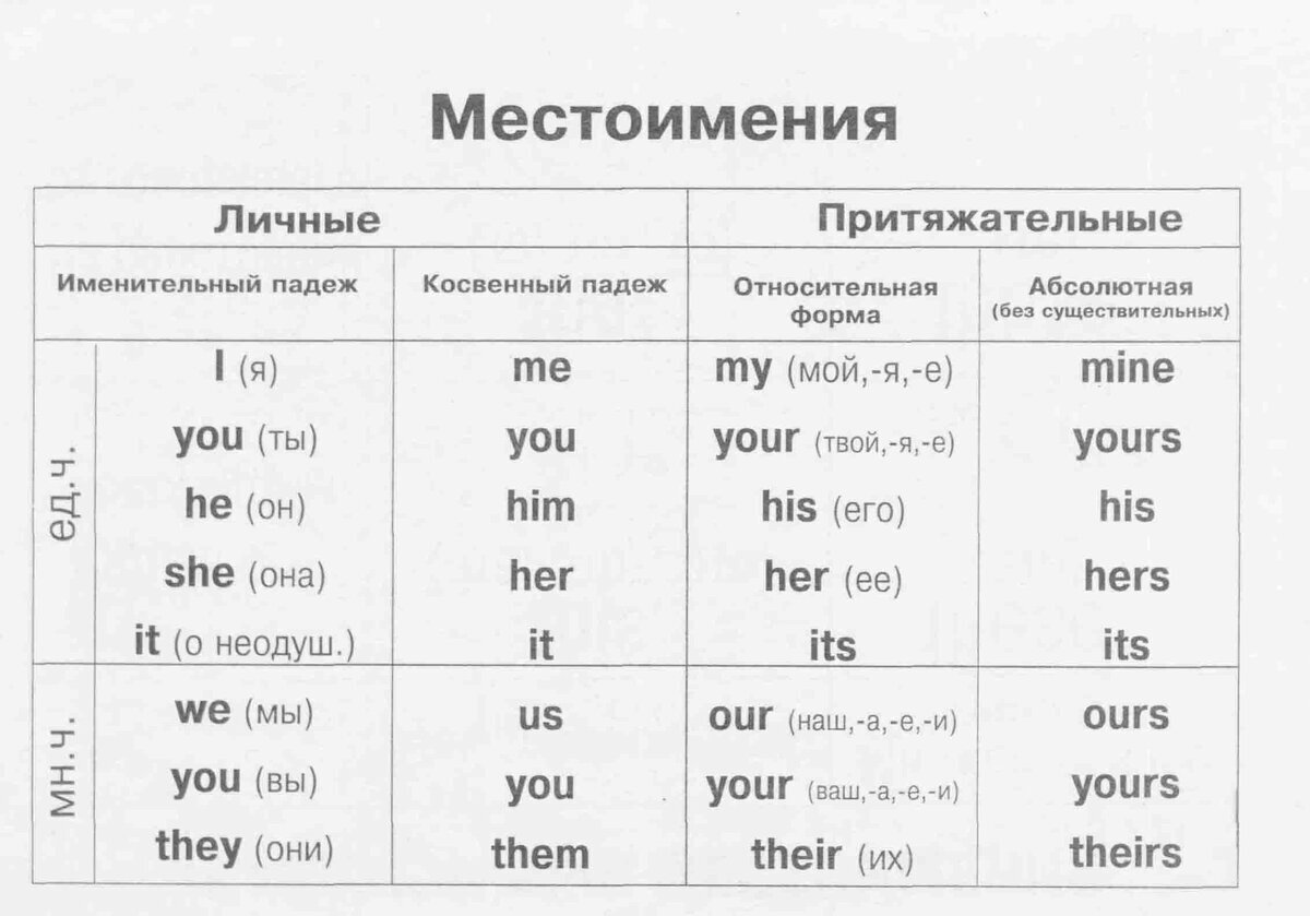 Употребление местоимений в английском языке. Местоимения в английском языке 5 класс с переводом. Таблица местоимений в английском. Таблица личных местоимений англ яз. Английские личные местоимения таблица с переводом.