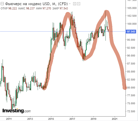 Месячный график индекса доллара