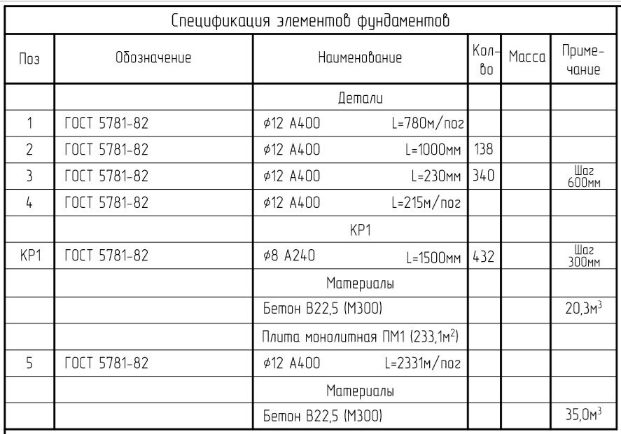 Спецификация материалов