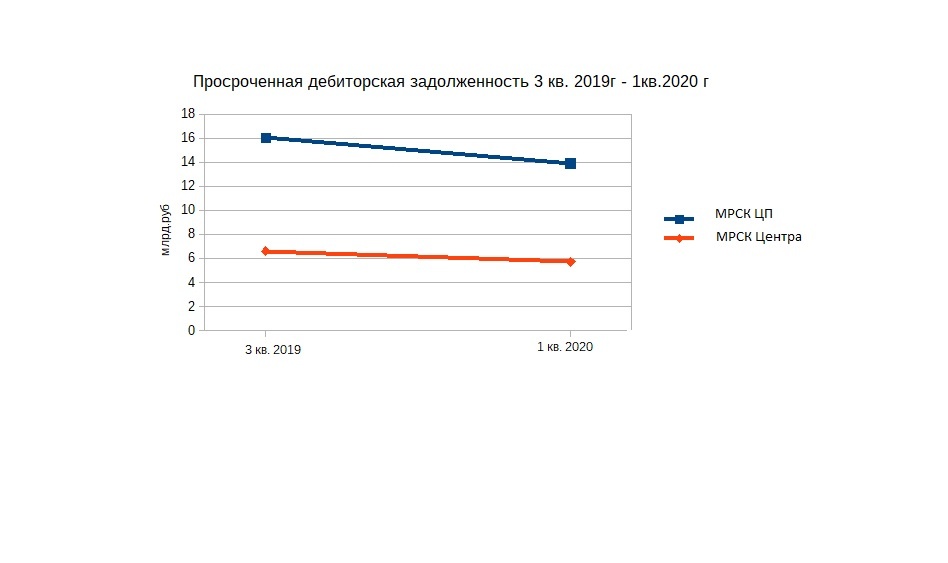 Просроченная дебиторская задолженность у МРСК ЦП и МРСК Центра.