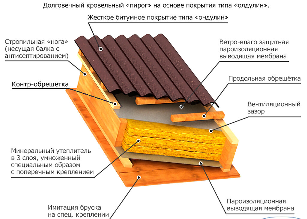 Монтаж холодной кровли из ондулина своими руками