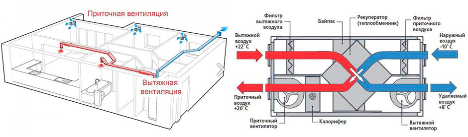 
На фото: Приточная, вытяжная и приточно-вытяжная системы 