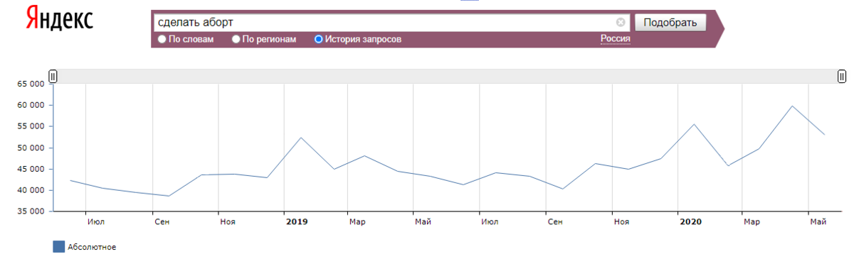 Рисунок 1. Источник: Яндекс Wordstat