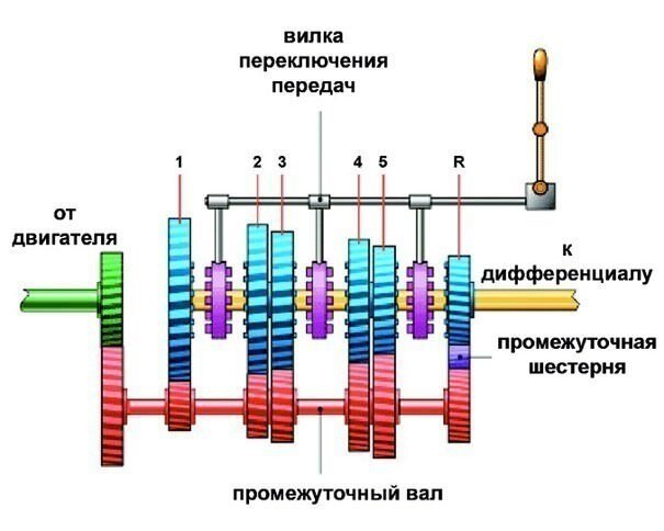 Механическая коробка передач