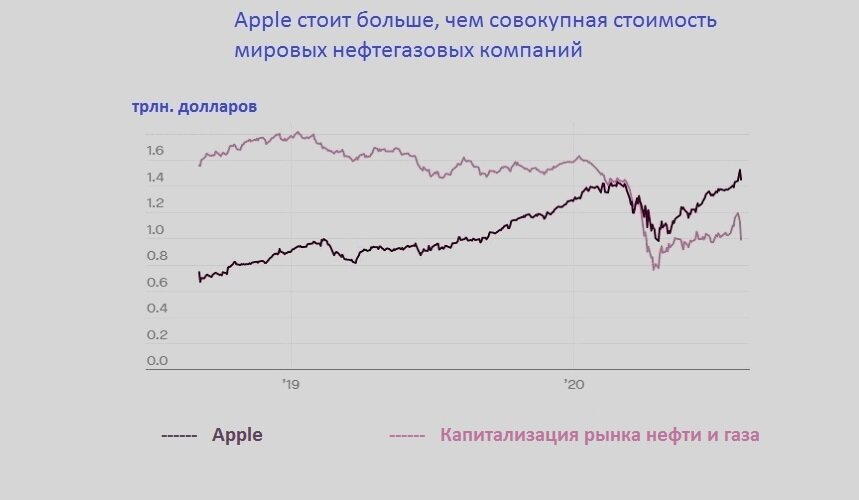 Apple и стоимость мировых нефтегазовых компаний