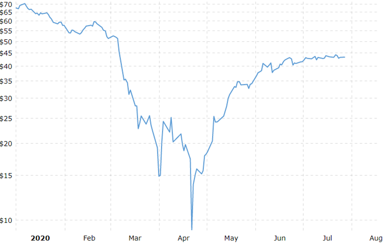 Цена на нефть марки Brent в 2020 г.  