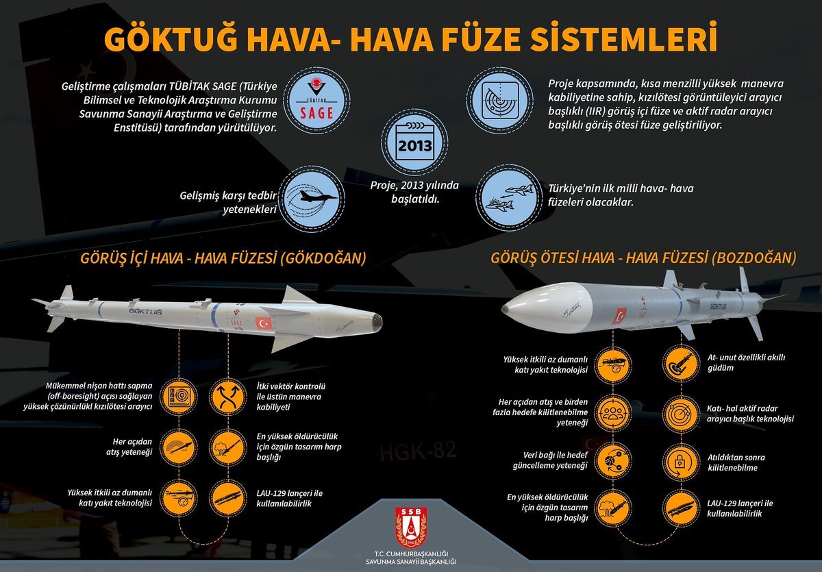 Ракеты средней дальности 65 км Боздоган (Bozdoğan) и малой дальности 35 км Гекдоган (Gökdoğan) разработаны в 2018 году Институтом исследований и разработок оборонной промышленности Турции (TÜBİTAK SAGE.)