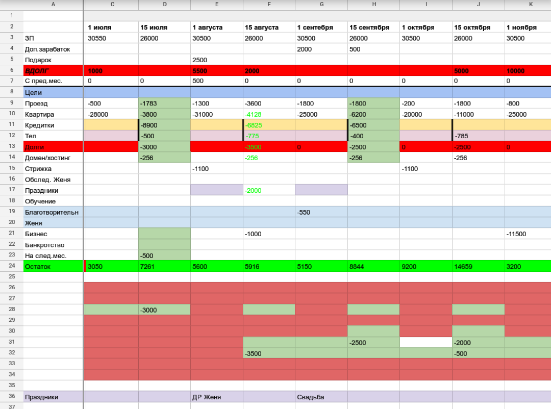 Таблица, в которой я расписывал предполагаемый доход и расходы на несколько месяцев вперед, чтобы можно было скорректировать траты в текущем месяце