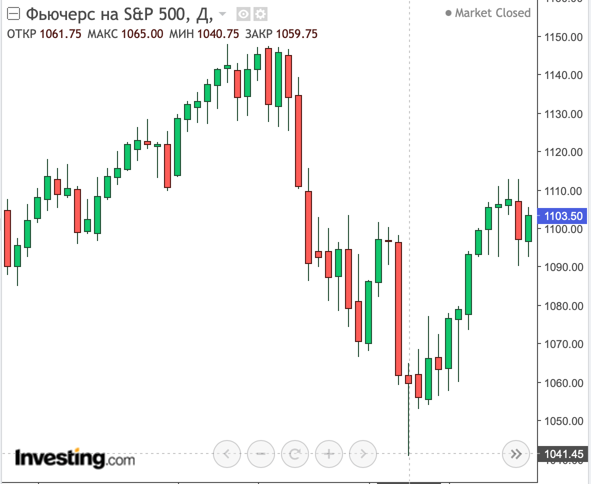 График S&P 500, падение февраля 2020 г.