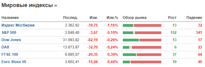 Индексы на 22 января