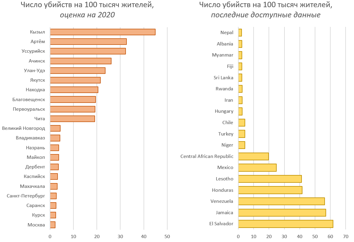 Рейтинг городов России по количеству убийств - и сравнение с другими  странами мира | PSTAT / Статистика | Дзен