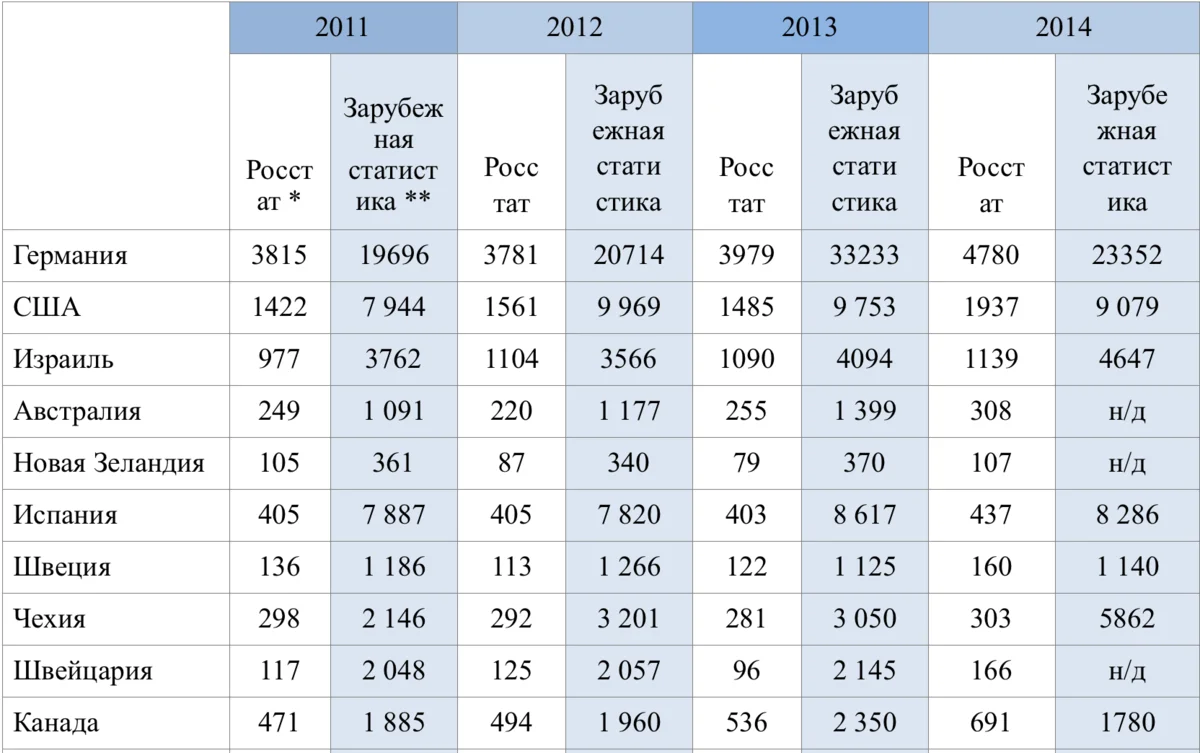 Статистика падения самолетов в мире. Ресурсообеспеченность рф таблица. Мигранты в россии статистика. Статистические данные сша. Количество преступлений в сша.