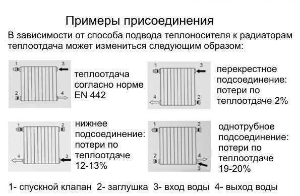 Как подключить радиатор отопления?