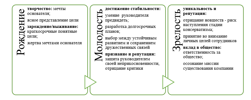 Критические вопросы развития организации (на основе статьи G .L. Lippitt, W.H. Schmidt «Crises  in  a  Developing  Organization»)