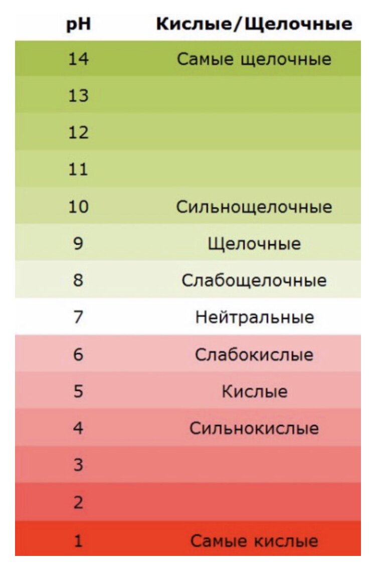 PH почвы для растений таблица