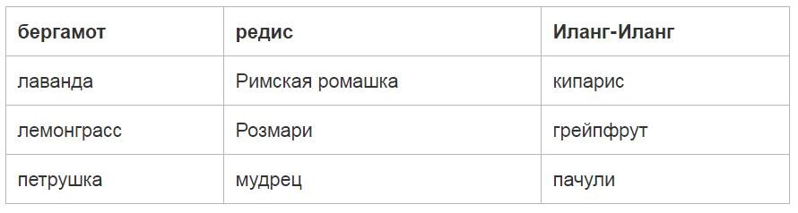 * Мята перечная и чайное дерево были исключены на основании их доминирующего аромата.