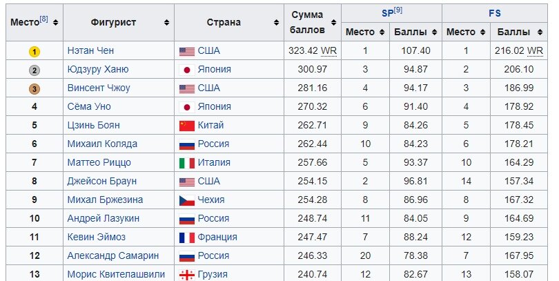 Какое место заняла россия 2017. Таблица по фигурному катанию. Таблица соревнований по фигурному катанию. Фигурное катание мужчины таблица.