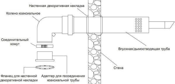 Коаксиальный дымоход . Низкие цены. Рассрочка.