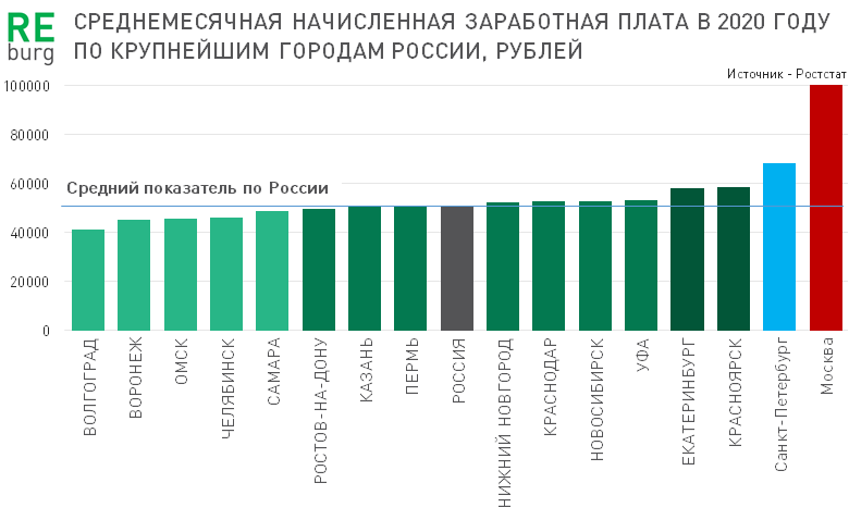 Зарплаты россия 2020