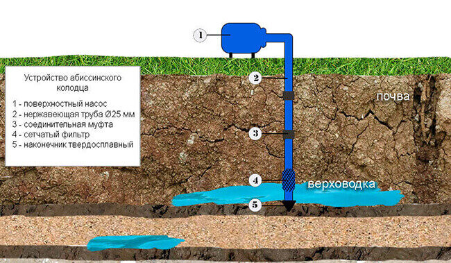 Как устроена абиссинская скважина: