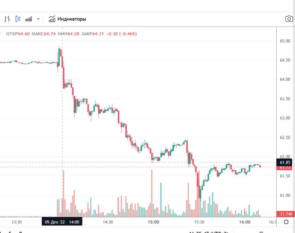 график акций Алроса (ALRS)