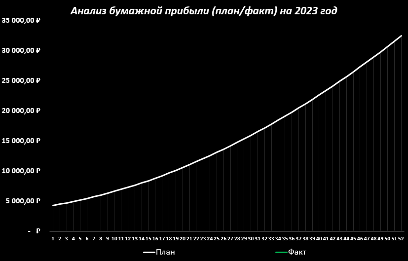 На графике только плановая линия, а факт будет виден уже через 2 недели.