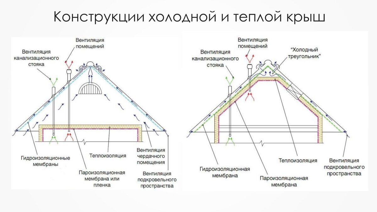 Все что тебе нужно знать о крышах. От и до... | Дом На кочке | Дзен