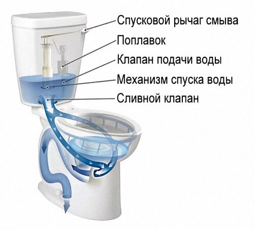 Потеет бачок унитаза. Что с этим делать?