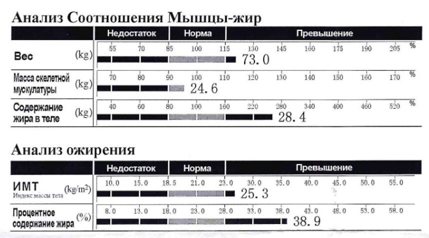 Выкопировка из анализа тела от 14.01.2023