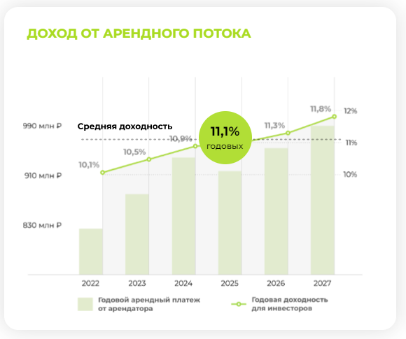 Источник: https://parus.properties/funds/nordway