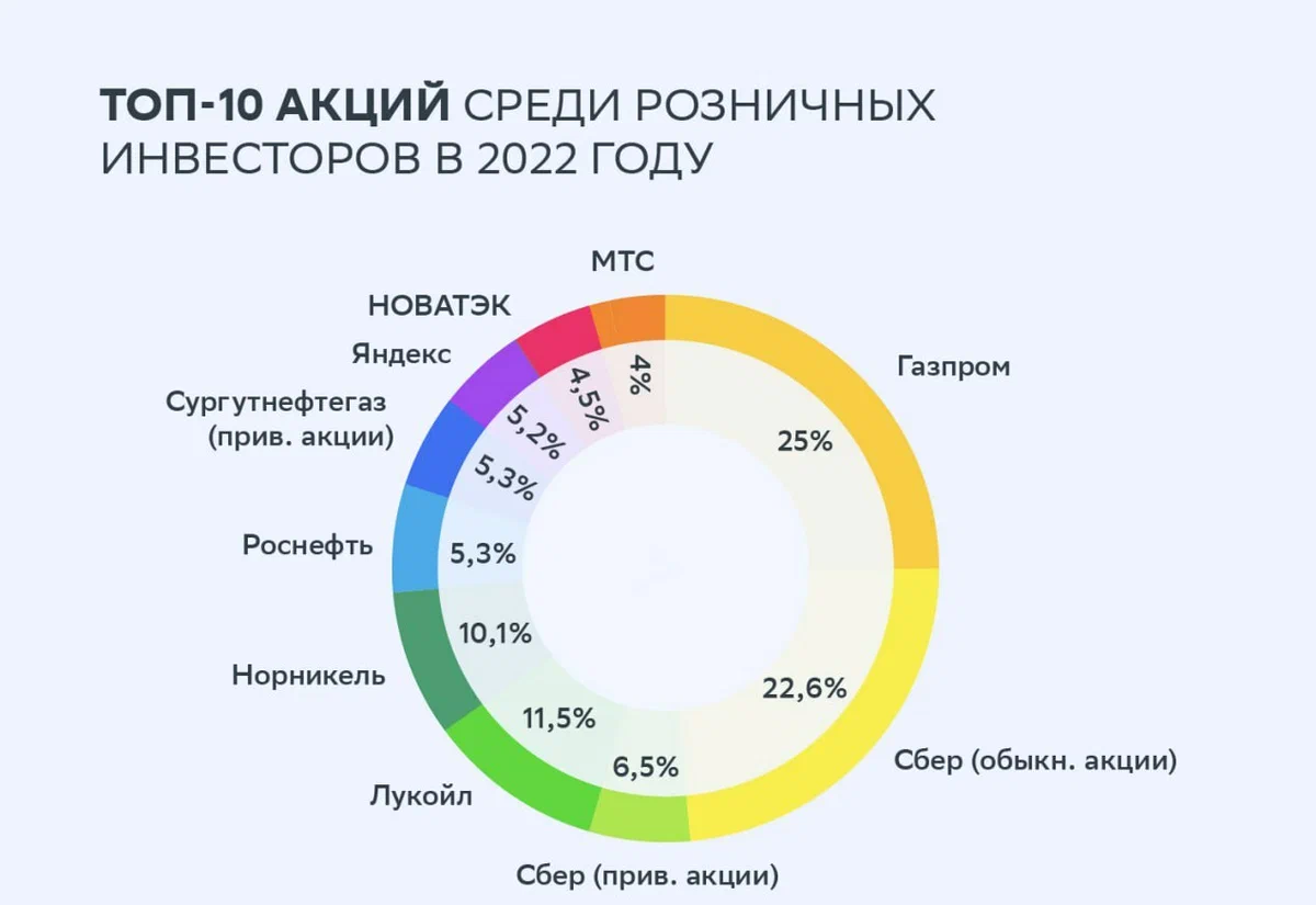 ТОП 10 акций среди розничных инвесторов в 2022 году