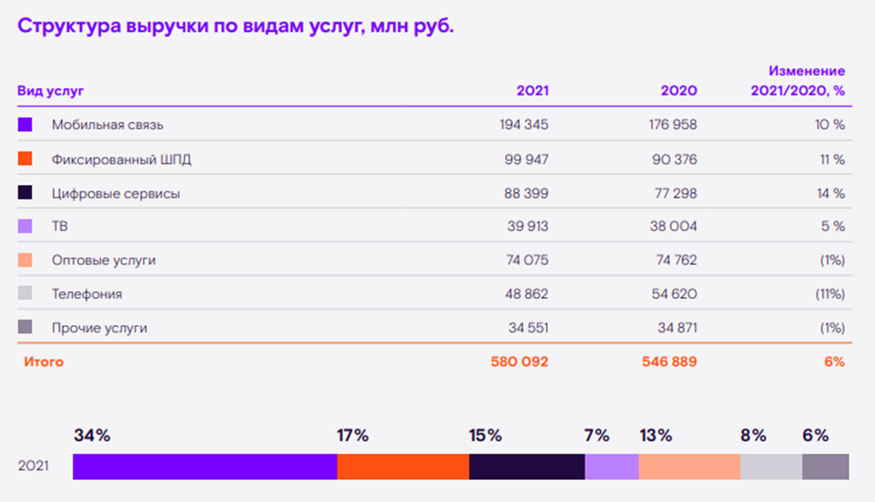 Ростелеком (RTKM). Итоги 2022. Стратегия 2025. Дивиденды
