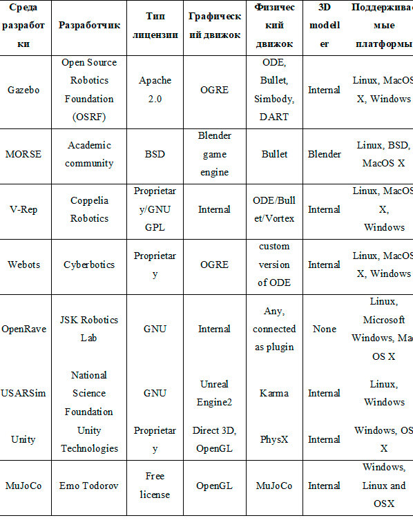 Table 1. General   characteristics of simulation environments