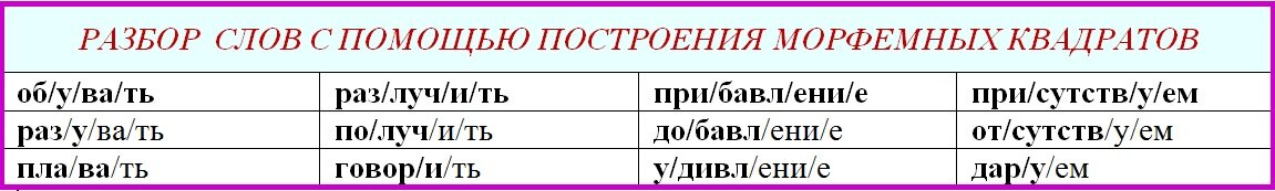 Табл. "Разбор  слов с помощью построения морфемных квадратов "