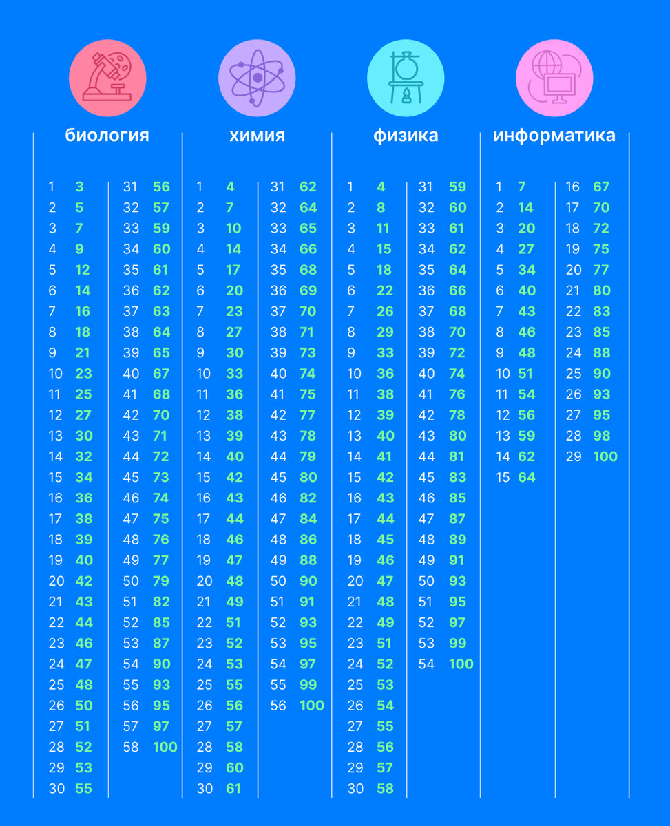 Шкала 2023. Шкала ЕГЭ 2023. Вторичные баллы Информатика. Химия перевод баллов 2023.