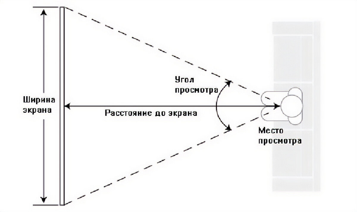 Диагональ экрана и расстояние