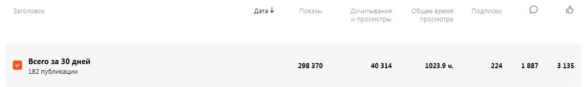 298 370 показов, 40 314 дочитываний, 1023,9 время, 224 подписки, 1887 комментариев, 3135 лайков.