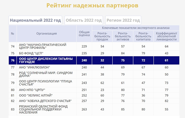 По результатам аналитических исследований в рамках отрасли (ОКВЭД 88.99) по Центральному федеральному округу, Центр Татьяны Гогуадзе вошел в 4% лучших компаний.