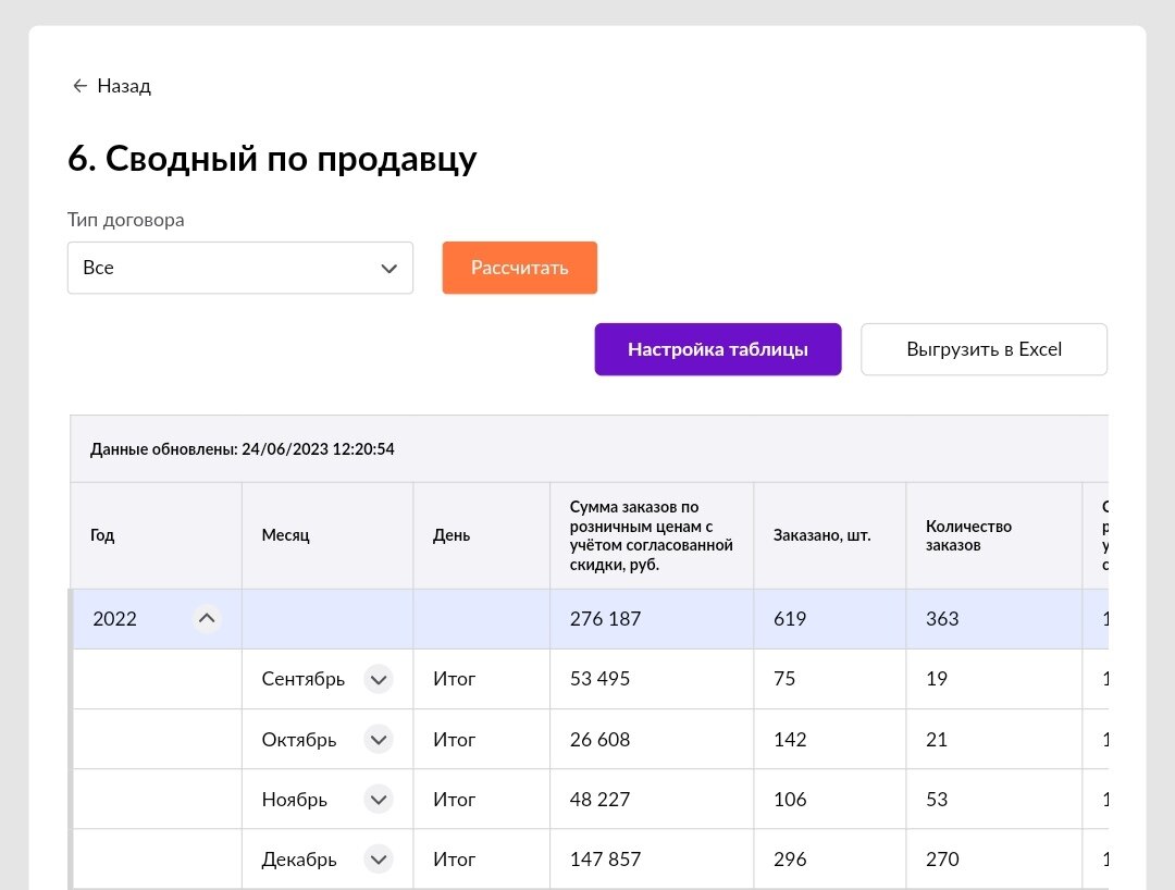 Статистика за 2022 год, с полного нуля!