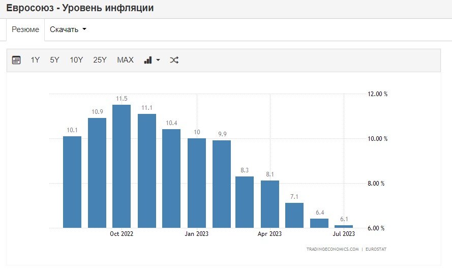 Показатели европейской россии. Профицит торгового баланса России по годам. Профицит торгового баланса России 2023. Профицит торгового баланса России 2021. Инфляция в ЕС 2023.