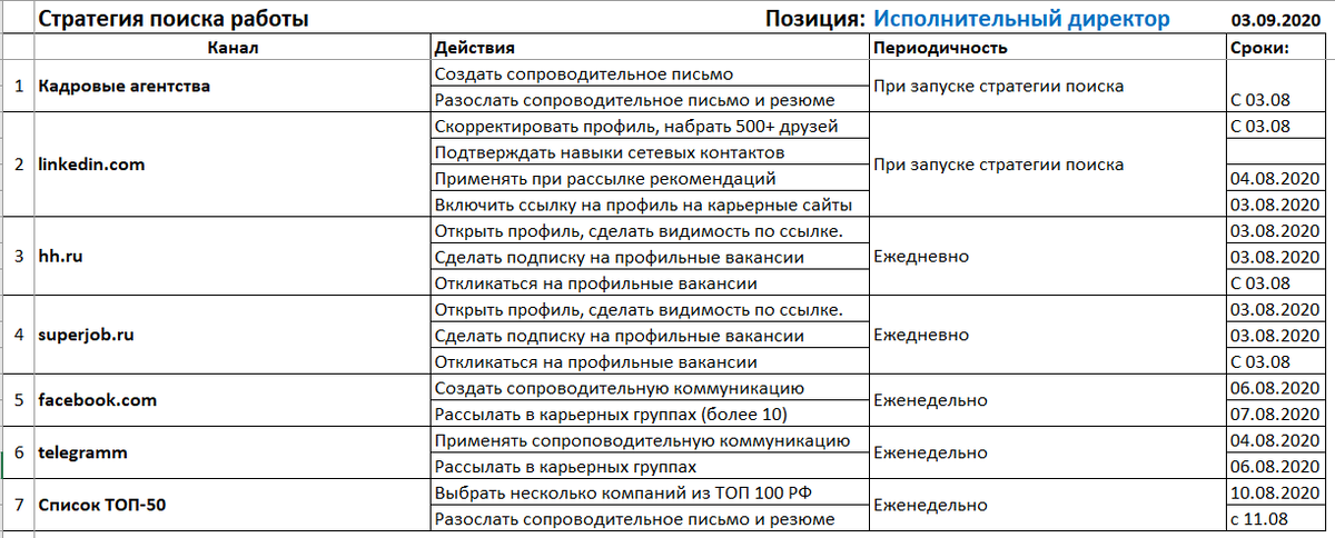 Пример стратегии поиска работы