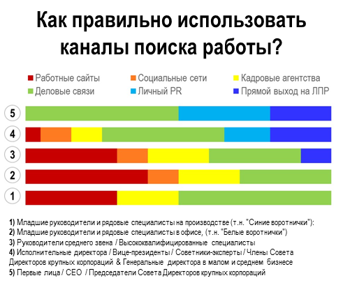 Самый лучший сайт работа. Каналы поиска работы. Каналы поиска сотрудников. Что относится к каналам поиска работы. Способы поиска работы схема.