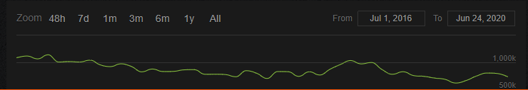 https://steamcharts.com/app/570#All