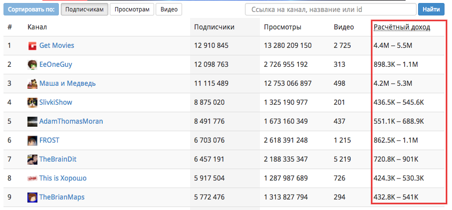 Сколько можно заработать на ютубе. Сколько платит ютуб за просмотры. Сколько зарабатывают на ютубе. Сколько зарабатывают ЮТУБЕРЫ.